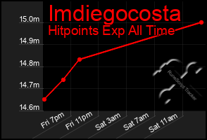 Total Graph of Imdiegocosta