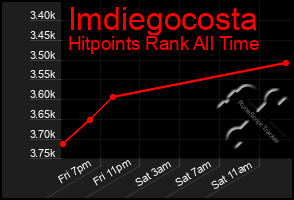 Total Graph of Imdiegocosta