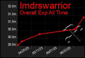 Total Graph of Imdrswarrior