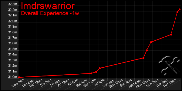 1 Week Graph of Imdrswarrior