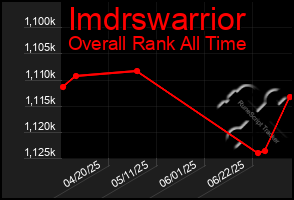 Total Graph of Imdrswarrior