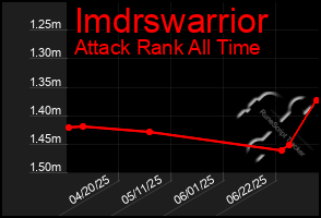 Total Graph of Imdrswarrior