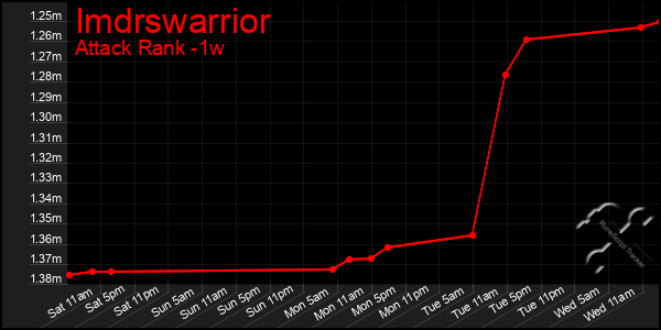 Last 7 Days Graph of Imdrswarrior