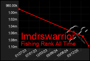 Total Graph of Imdrswarrior