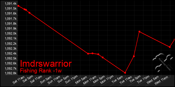 Last 7 Days Graph of Imdrswarrior