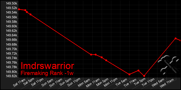 Last 7 Days Graph of Imdrswarrior