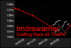 Total Graph of Imdrswarrior