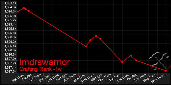 Last 7 Days Graph of Imdrswarrior