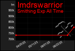 Total Graph of Imdrswarrior