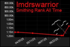 Total Graph of Imdrswarrior