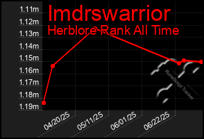 Total Graph of Imdrswarrior