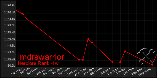 Last 7 Days Graph of Imdrswarrior