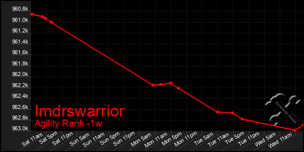 Last 7 Days Graph of Imdrswarrior