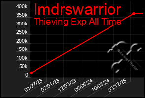 Total Graph of Imdrswarrior