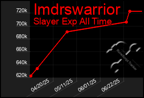 Total Graph of Imdrswarrior