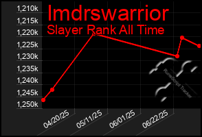 Total Graph of Imdrswarrior