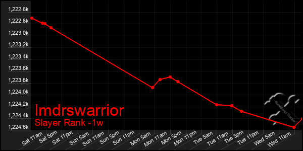 Last 7 Days Graph of Imdrswarrior