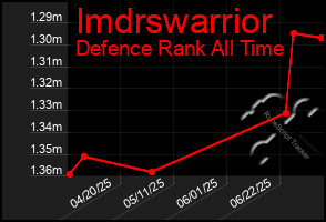 Total Graph of Imdrswarrior