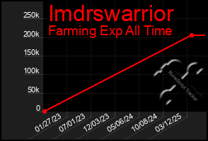Total Graph of Imdrswarrior