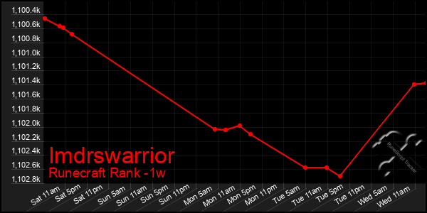 Last 7 Days Graph of Imdrswarrior