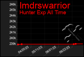 Total Graph of Imdrswarrior