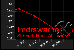 Total Graph of Imdrswarrior