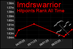 Total Graph of Imdrswarrior