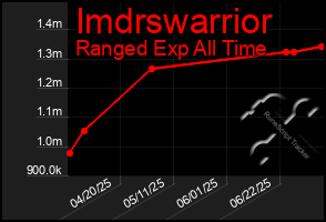 Total Graph of Imdrswarrior