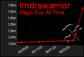 Total Graph of Imdrswarrior