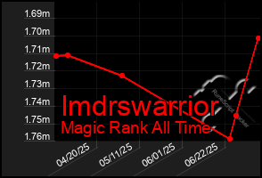 Total Graph of Imdrswarrior
