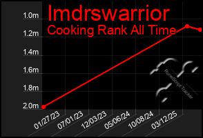 Total Graph of Imdrswarrior