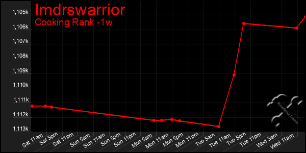 Last 7 Days Graph of Imdrswarrior