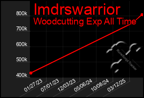 Total Graph of Imdrswarrior