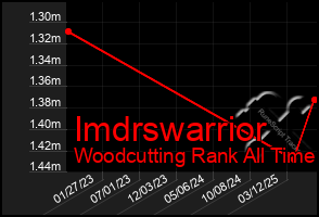 Total Graph of Imdrswarrior