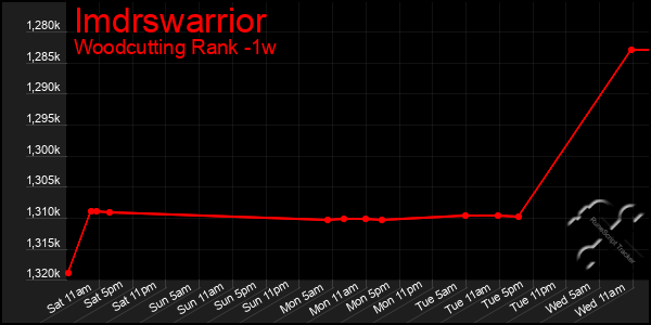Last 7 Days Graph of Imdrswarrior