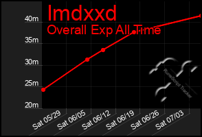 Total Graph of Imdxxd
