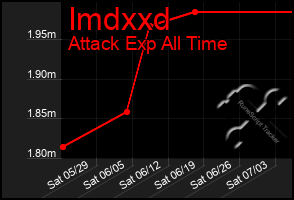 Total Graph of Imdxxd