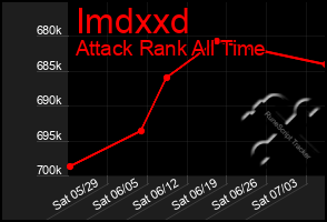 Total Graph of Imdxxd