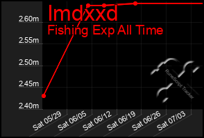 Total Graph of Imdxxd