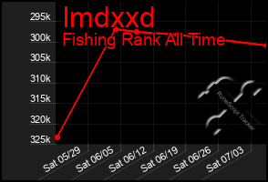 Total Graph of Imdxxd
