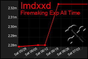 Total Graph of Imdxxd