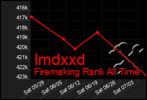 Total Graph of Imdxxd