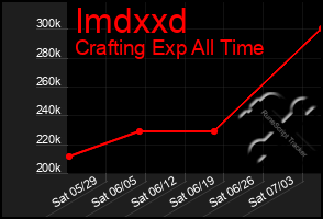 Total Graph of Imdxxd