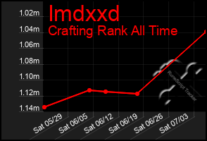 Total Graph of Imdxxd