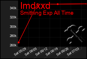 Total Graph of Imdxxd
