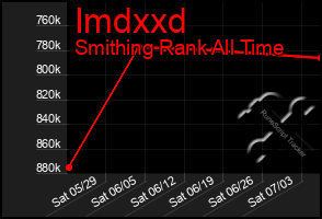 Total Graph of Imdxxd