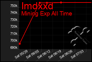 Total Graph of Imdxxd