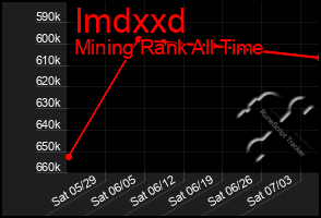 Total Graph of Imdxxd
