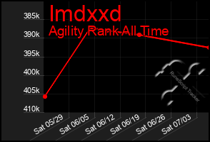 Total Graph of Imdxxd