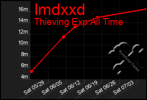 Total Graph of Imdxxd